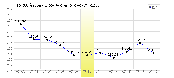 Euró grafikon - 2008. 07. 10.