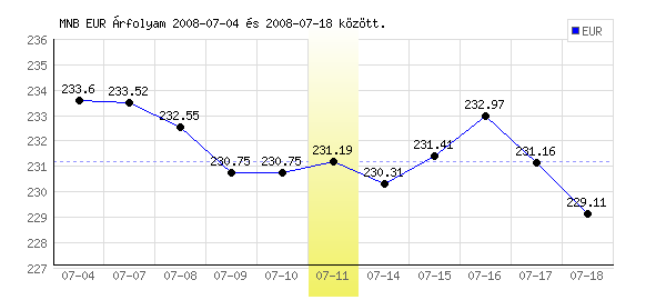 Euró grafikon - 2008. 07. 11.