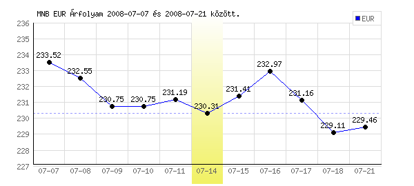 Euró grafikon - 2008. 07. 14.