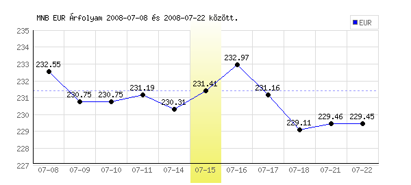 Euró grafikon - 2008. 07. 15.