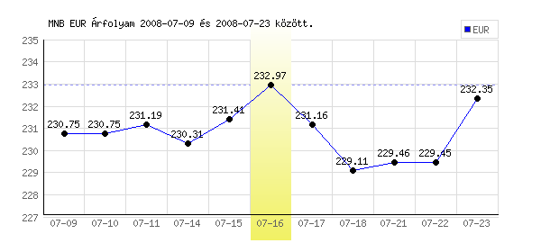 Euró grafikon - 2008. 07. 16.