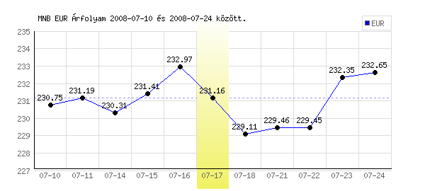 Euró grafikon - 2008. 07. 17.