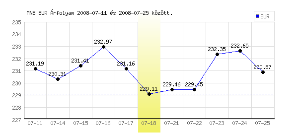 Euró grafikon - 2008. 07. 18.