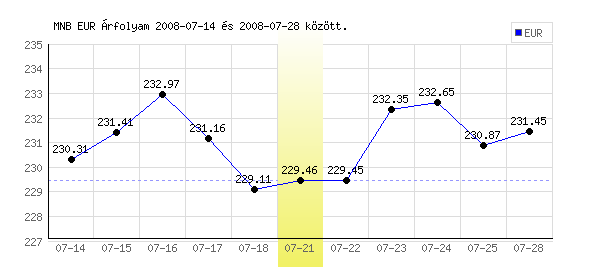 Euró grafikon - 2008. 07. 21.