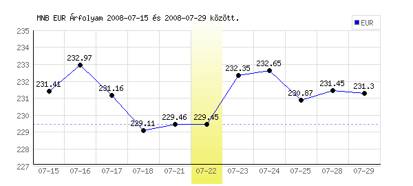 Euró grafikon - 2008. 07. 22.