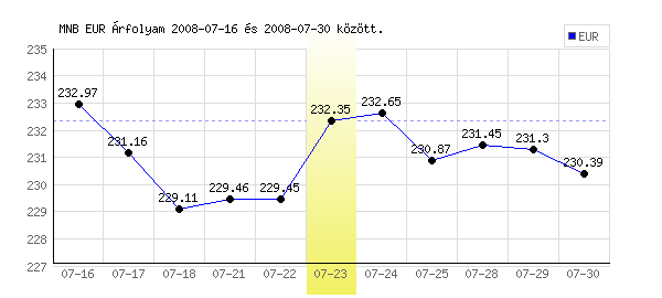 Euró grafikon - 2008. 07. 23.