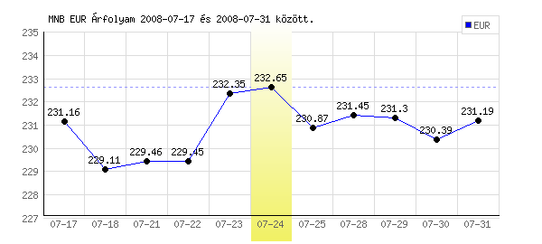 Euró grafikon - 2008. 07. 24.