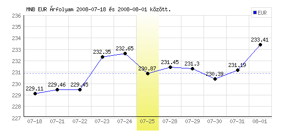 Euró grafikon - 2008. 07. 25.