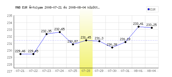 Euró grafikon - 2008. 07. 28.
