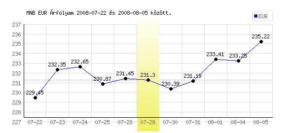 Euró grafikon - 2008. 07. 29.
