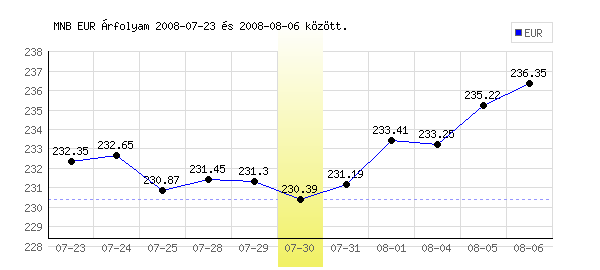 Euró grafikon - 2008. 07. 30.
