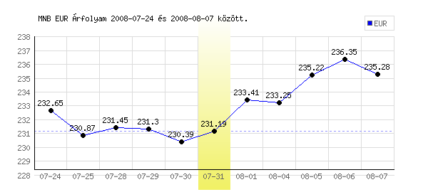 Euró grafikon - 2008. 07. 31.