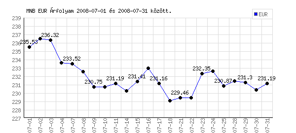 Euró grafikon - 2008. 07.