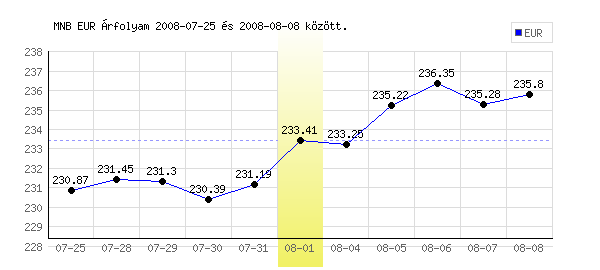 Euró grafikon - 2008. 08. 01.