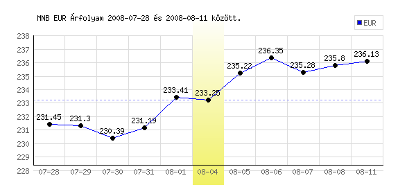 Euró grafikon - 2008. 08. 04.