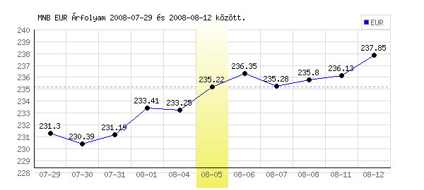 Euró grafikon - 2008. 08. 05.