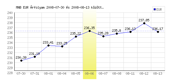 Euró grafikon - 2008. 08. 06.