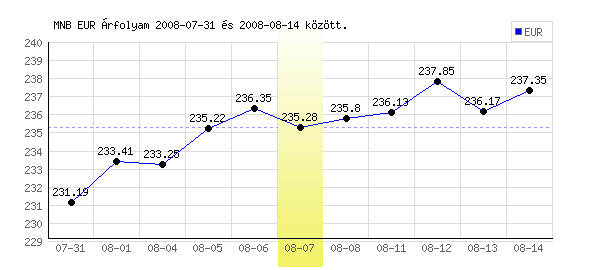 Euró grafikon - 2008. 08. 07.