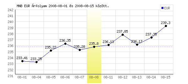 Euró grafikon - 2008. 08. 08.