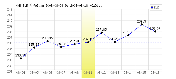 Euró grafikon - 2008. 08. 11.