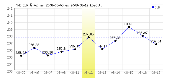 Euró grafikon - 2008. 08. 12.