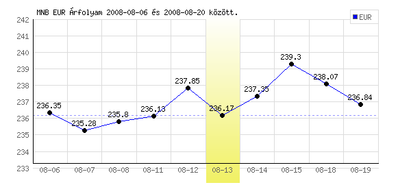 Euró grafikon - 2008. 08. 13.