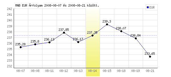 Euró grafikon - 2008. 08. 14.