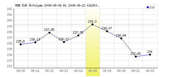 Euró grafikon - 2008. 08. 15.