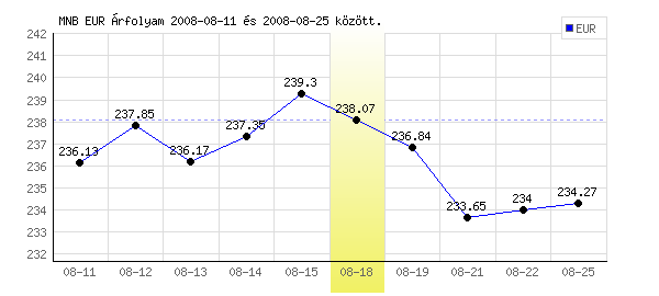 Euró grafikon - 2008. 08. 18.