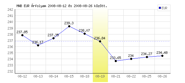 Euró grafikon - 2008. 08. 19.