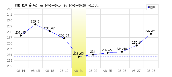Euró grafikon - 2008. 08. 21.