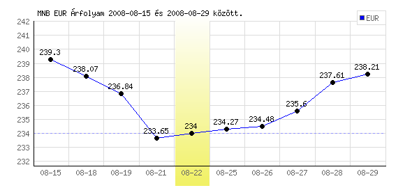 Euró grafikon - 2008. 08. 22.