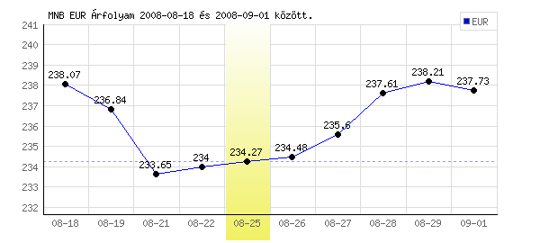 Euró grafikon - 2008. 08. 25.