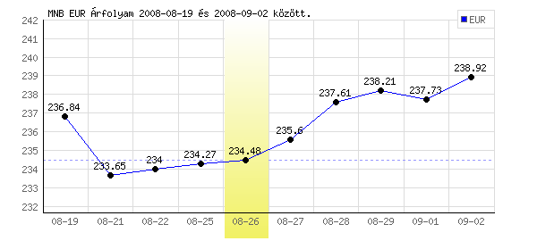 Euró grafikon - 2008. 08. 26.