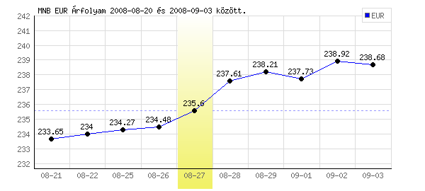 Euró grafikon - 2008. 08. 27.