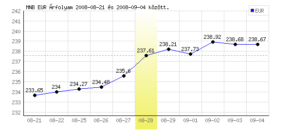 Euró grafikon - 2008. 08. 28.