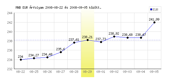 Euró grafikon - 2008. 08. 29.
