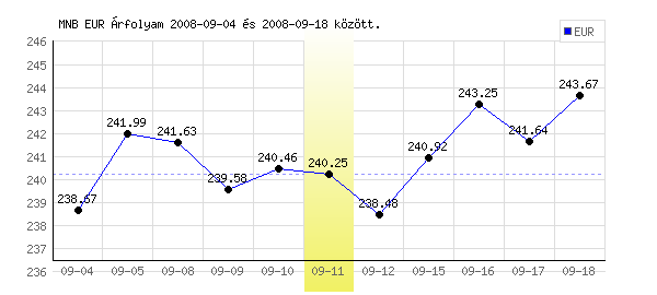 Euró grafikon - 2008. 09. 11.