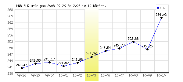 Euró grafikon - 2008. 10. 03.