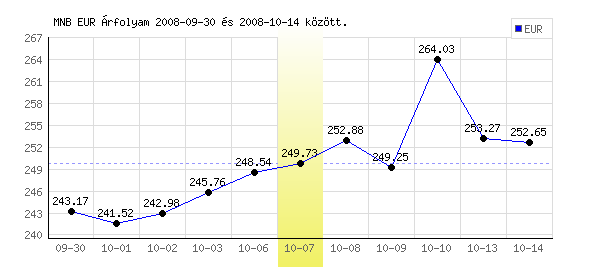 Euró grafikon - 2008. 10. 07.