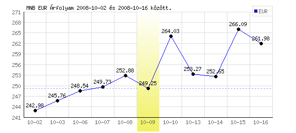 Euró grafikon - 2008. 10. 09.