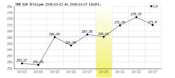 Euró grafikon - 2008. 10. 20.