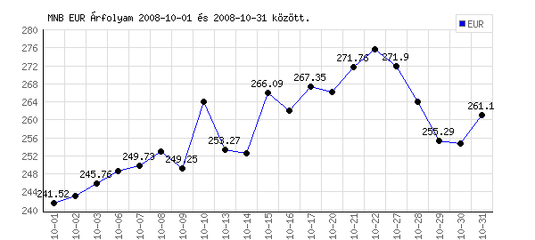 Euró grafikon - 2008. 10.
