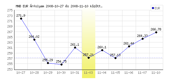 Euró grafikon - 2008. 11. 03.