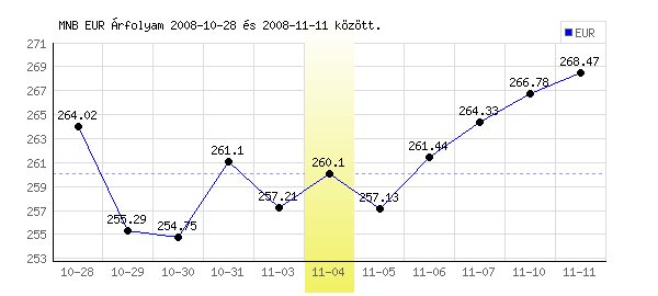Euró grafikon - 2008. 11. 04.