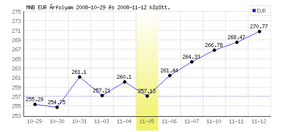 Euró grafikon - 2008. 11. 05.