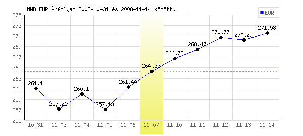 Euró grafikon - 2008. 11. 07.
