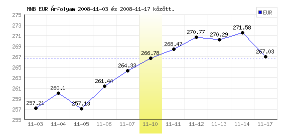 Euró grafikon - 2008. 11. 10.