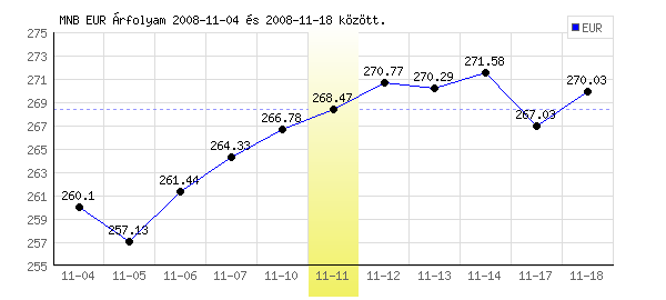 Euró grafikon - 2008. 11. 11.