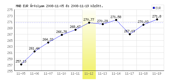 Euró grafikon - 2008. 11. 12.